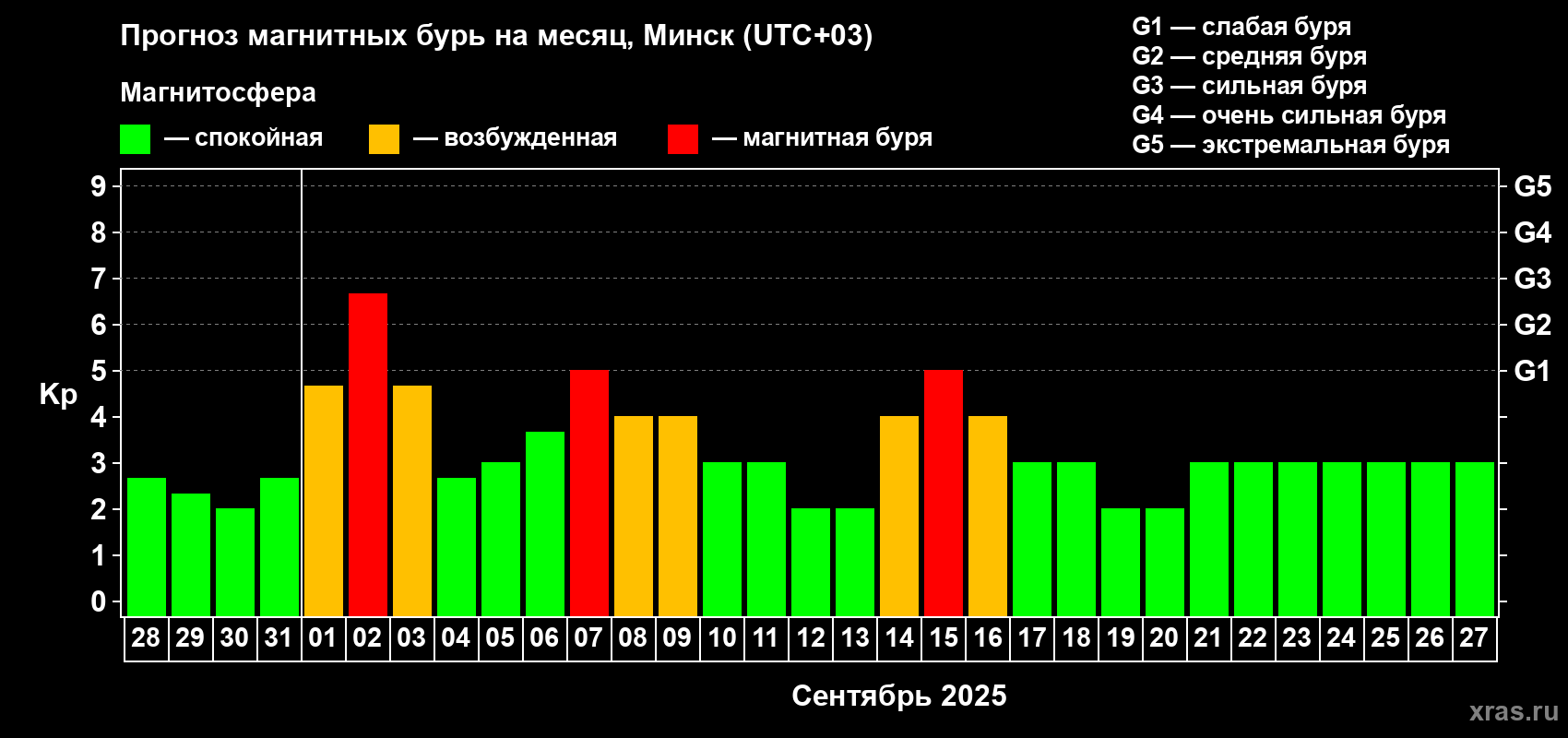 Прогноз максимального суточного геомагнитного индекса Kp на <b>1 месяц</b> (31 день) <b>с 28 августа по 27 сентября 2025 г</b>