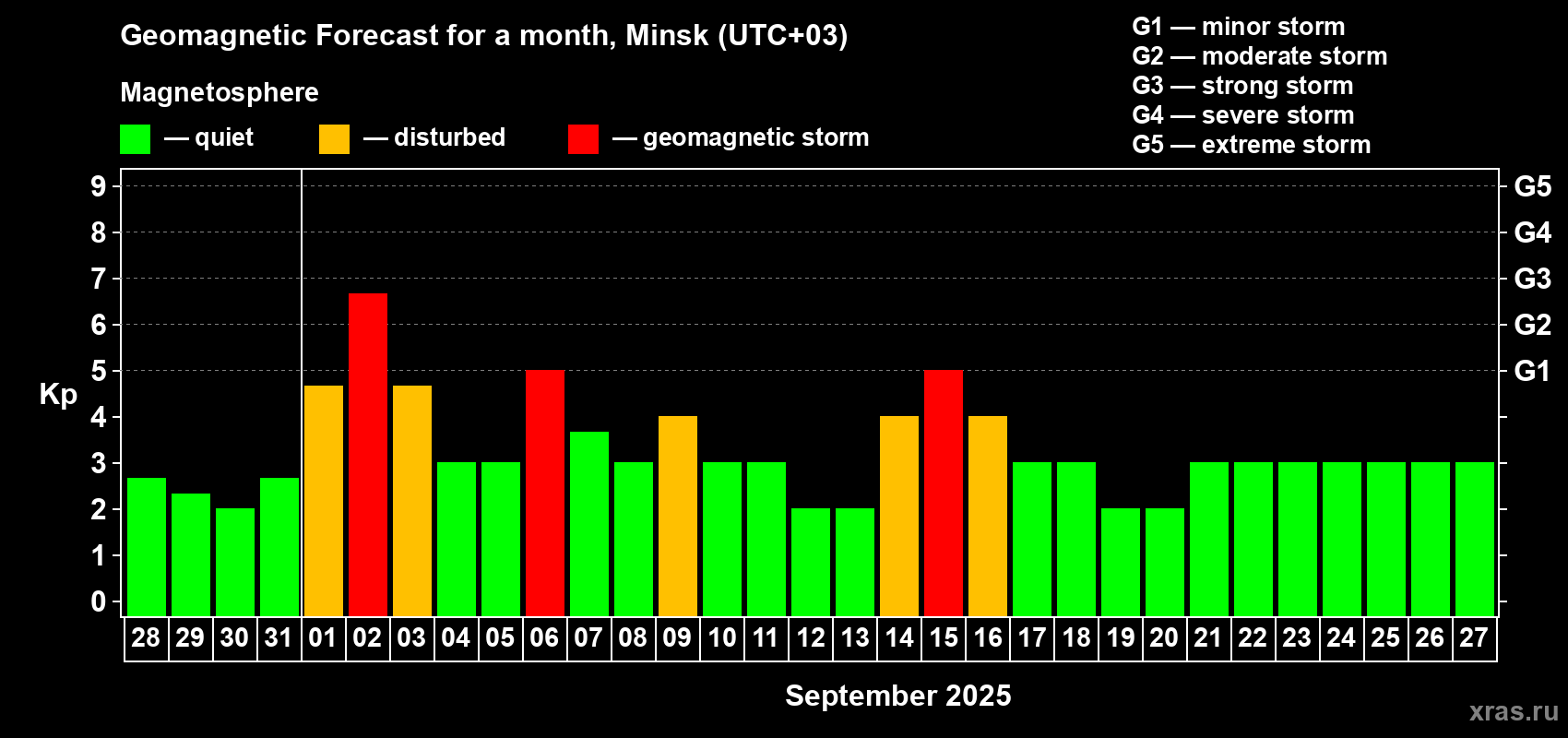 Forecast of the daily maximal value of geomagnetic index Kp for <b>1 month</b> (31 days) <b>from Aug 28, 2025 to Sep 27, 2025</b>