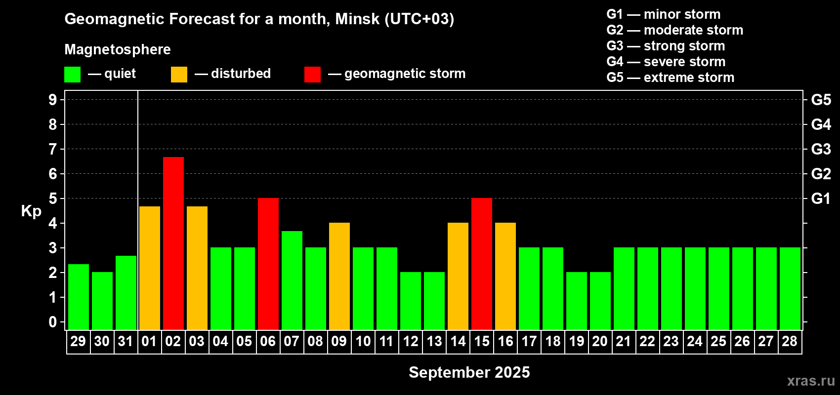 Forecast of the daily maximal value of geomagnetic index Kp for <b>1 month</b> (31 days) <b>from Aug 29, 2025 to Sep 28, 2025</b>