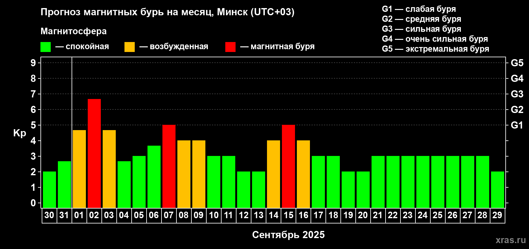 Прогноз максимального суточного геомагнитного индекса Kp на <b>1 месяц</b> (31 день) <b>с 30 августа по 29 сентября 2025 г</b>