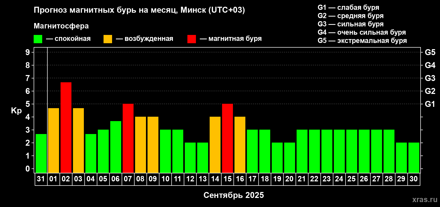 Прогноз максимального суточного геомагнитного индекса Kp на <b>1 месяц</b> (31 день) <b>с 31 августа по 30 сентября 2025 г</b>
