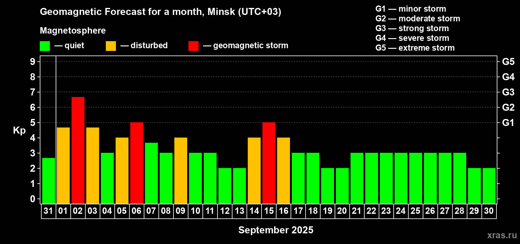 Forecast of the daily maximal value of geomagnetic index Kp for <b>1 month</b> (31 days) <b>from Aug 31, 2025 to Sep 30, 2025</b>