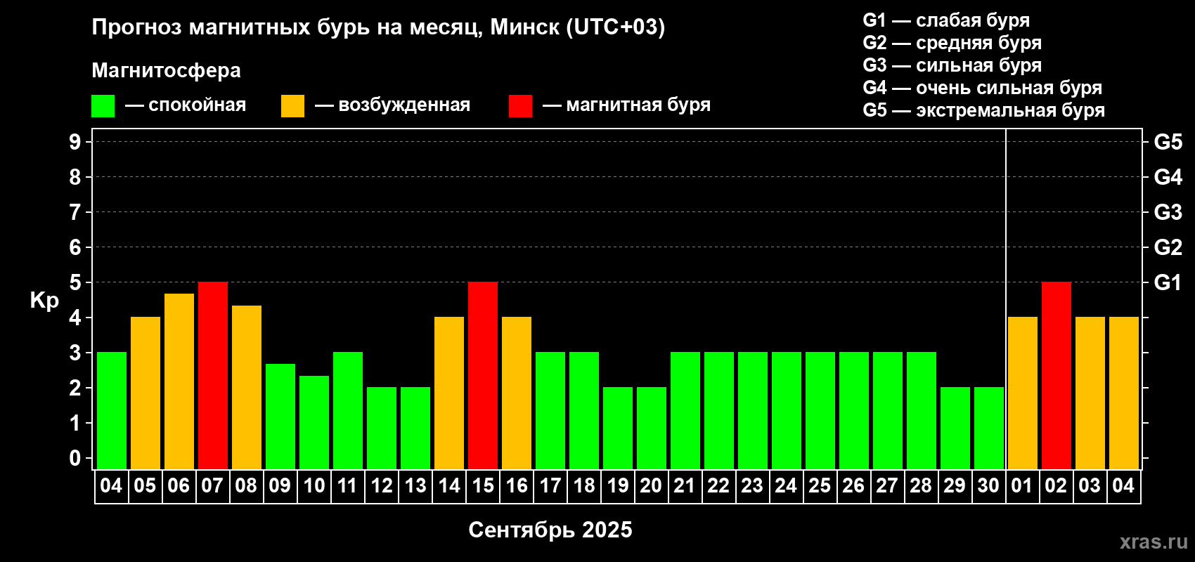 Прогноз максимального суточного геомагнитного индекса Kp на <b>1 месяц</b> (31 день) <b>с 04 сентября по 04 октября 2025 г</b>