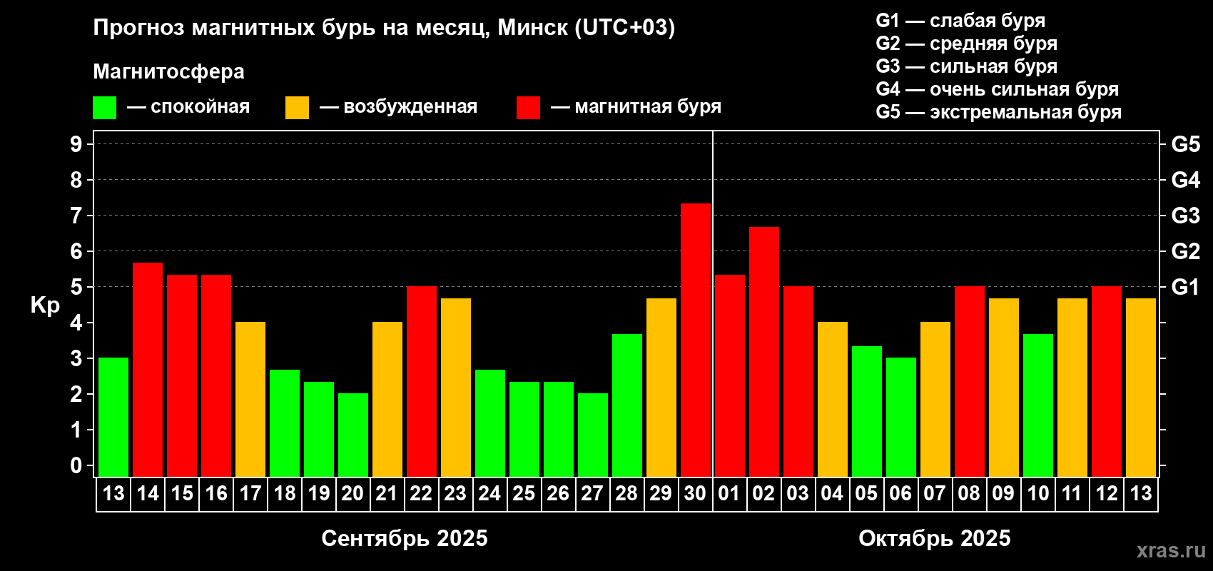 Прогноз максимального суточного геомагнитного индекса&nbsp;Kp на <b>1 месяц</b> (31 день) <b>с 13 сентября по 13 октября 2025 г</b>