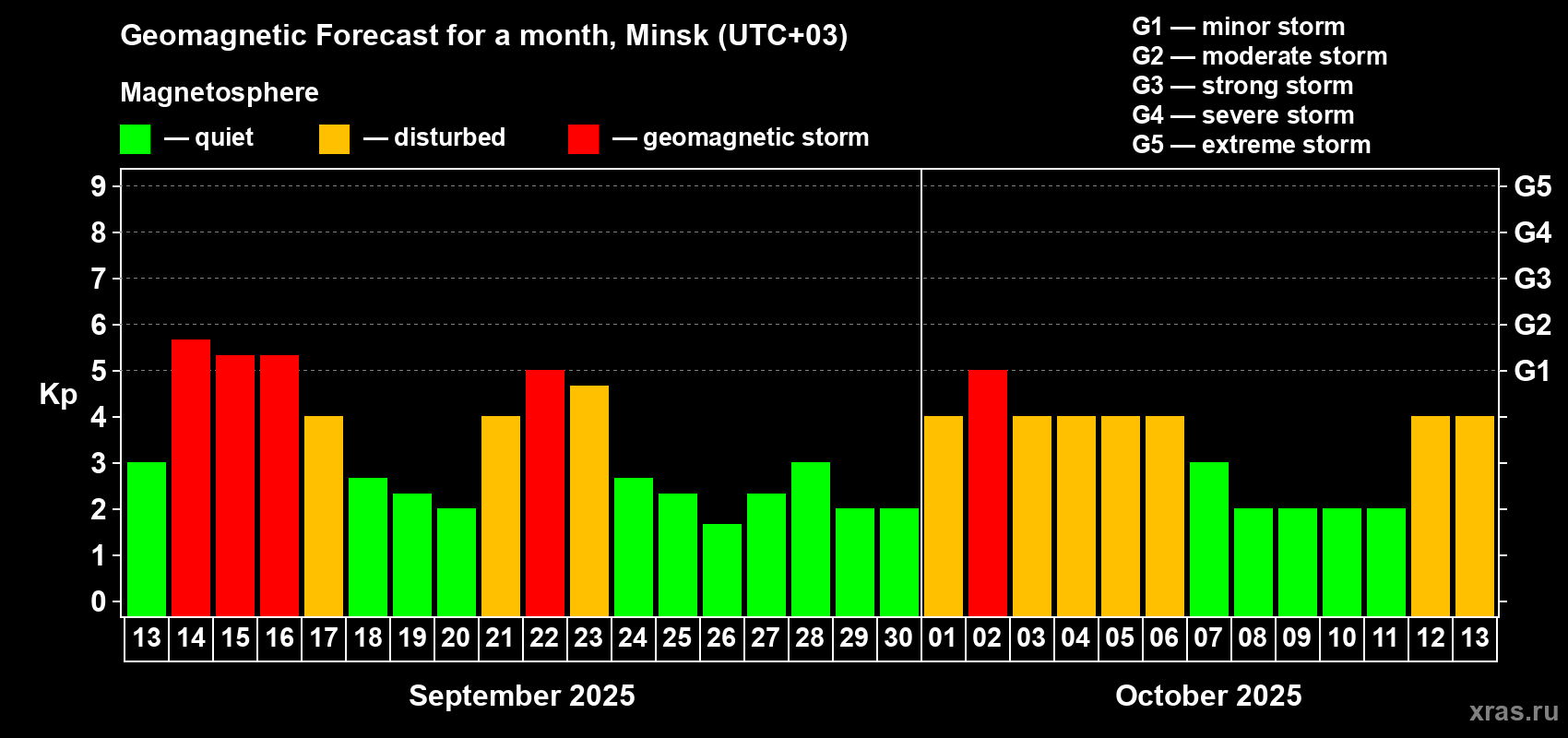 Forecast of the daily maximal value of geomagnetic index Kp for <b>1 month</b> (31 days) <b>from Sep 13, 2025 to Oct 13, 2025</b>