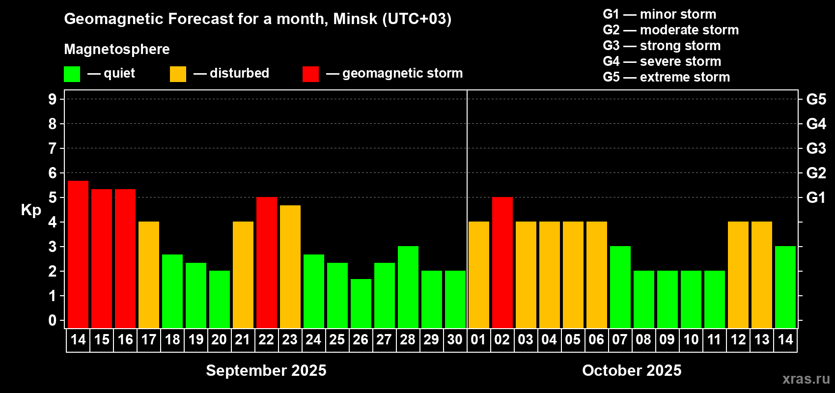 Forecast of the daily maximal value of geomagnetic index Kp for <b>1 month</b> (31 days) <b>from Sep 14, 2025 to Oct 14, 2025</b>