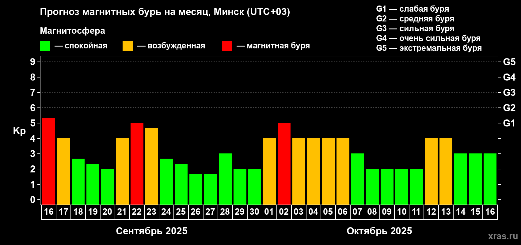 Прогноз максимального суточного геомагнитного индекса Kp на <b>1 месяц</b> (31 день) <b>с 16 сентября по 16 октября 2025 г</b>