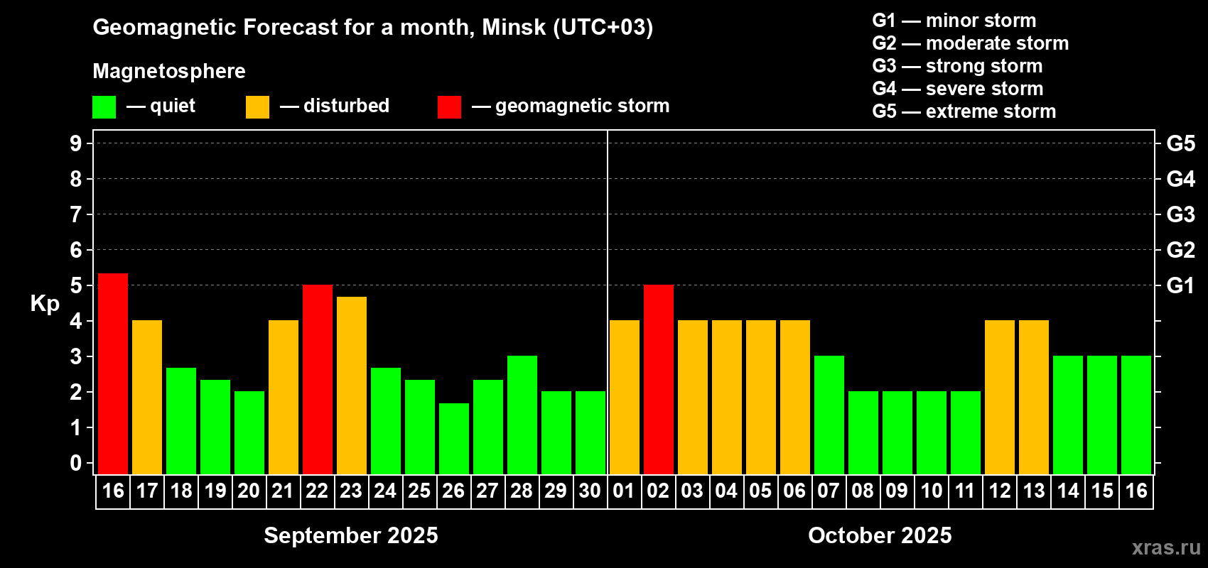 Forecast of the daily maximal value of geomagnetic index Kp for <b>1 month</b> (31 days) <b>from Sep 16, 2025 to Oct 16, 2025</b>