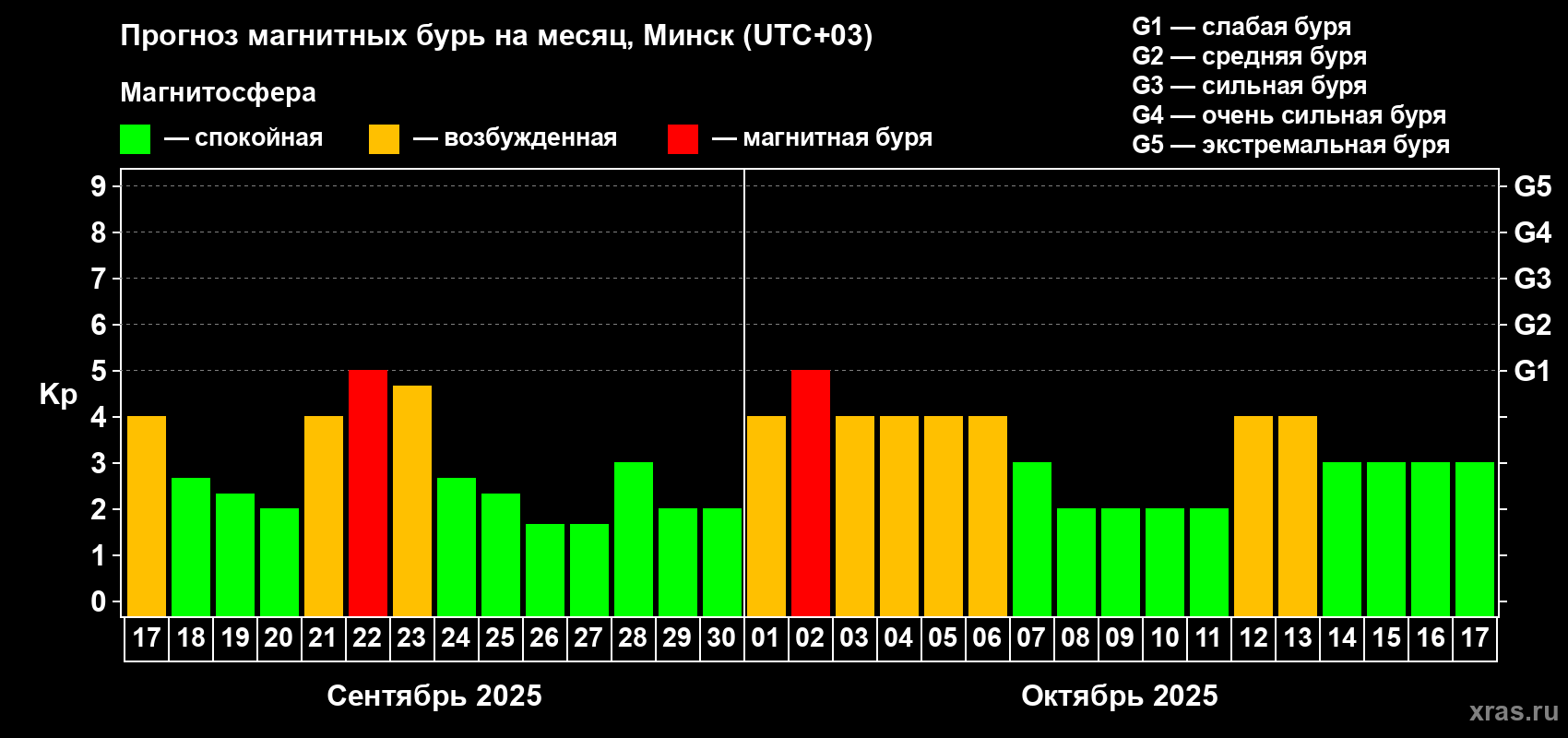 Прогноз максимального суточного геомагнитного индекса Kp на <b>1 месяц</b> (31 день) <b>с 17 сентября по 17 октября 2025 г</b>