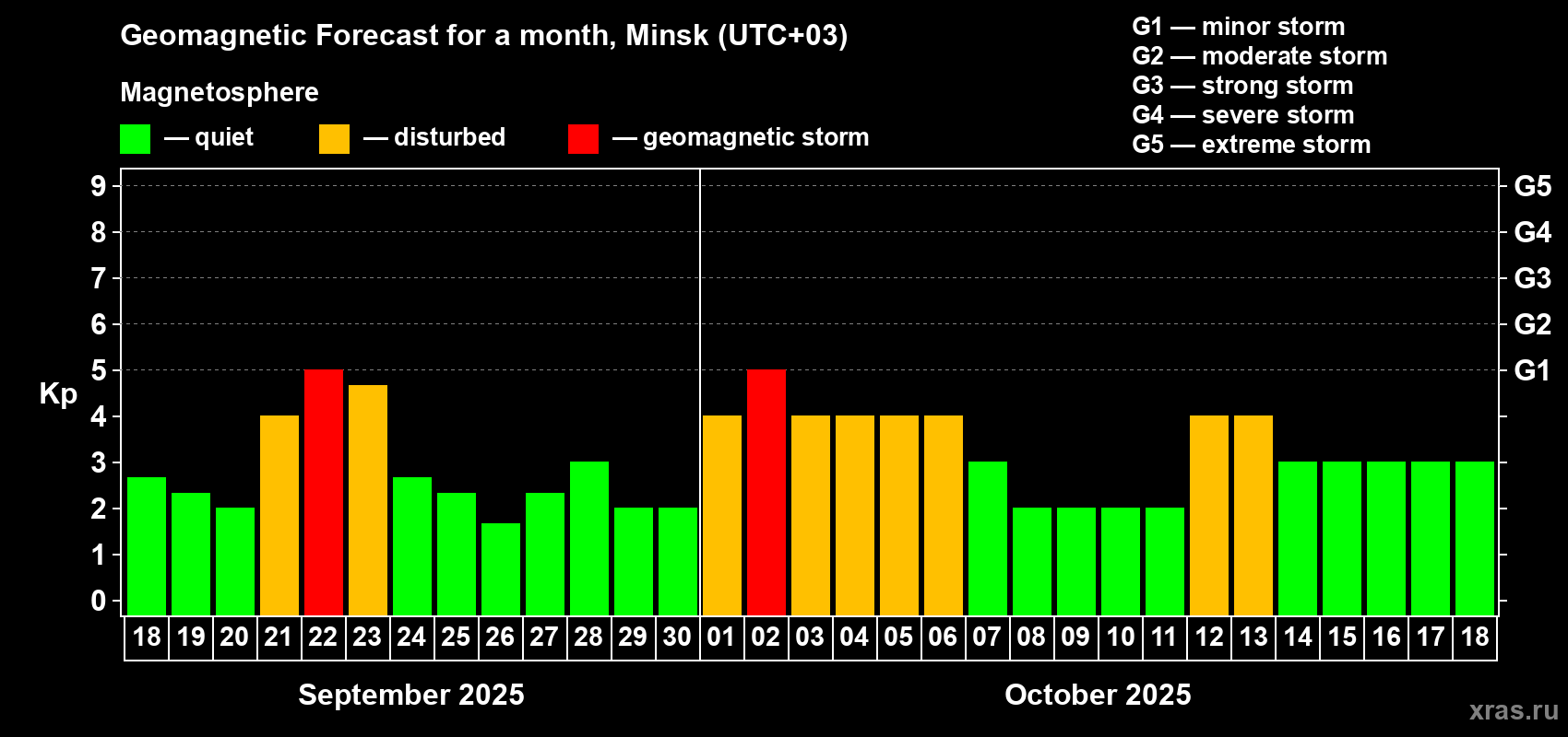 Forecast of the daily maximal value of geomagnetic index Kp for <b>1 month</b> (31 days) <b>from Sep 18, 2025 to Oct 18, 2025</b>