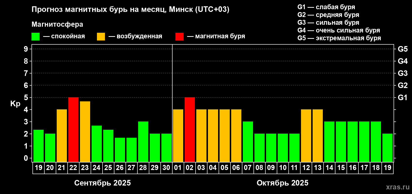 Прогноз максимального суточного геомагнитного индекса Kp на <b>1 месяц</b> (31 день) <b>с 19 сентября по 19 октября 2025 г</b>