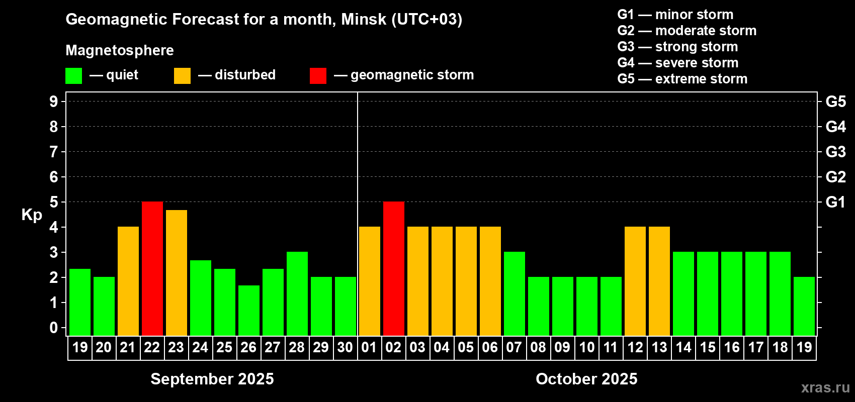 Forecast of the daily maximal value of geomagnetic index Kp for <b>1 month</b> (31 days) <b>from Sep 19, 2025 to Oct 19, 2025</b>