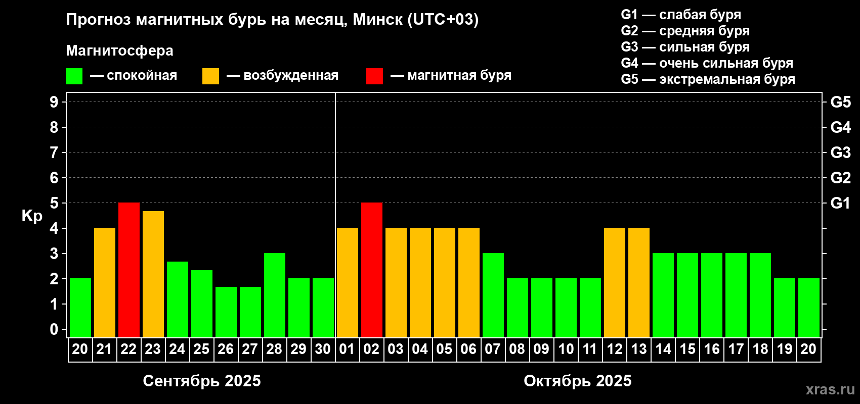 Прогноз максимального суточного геомагнитного индекса Kp на <b>1 месяц</b> (31 день) <b>с 20 сентября по 20 октября 2025 г</b>