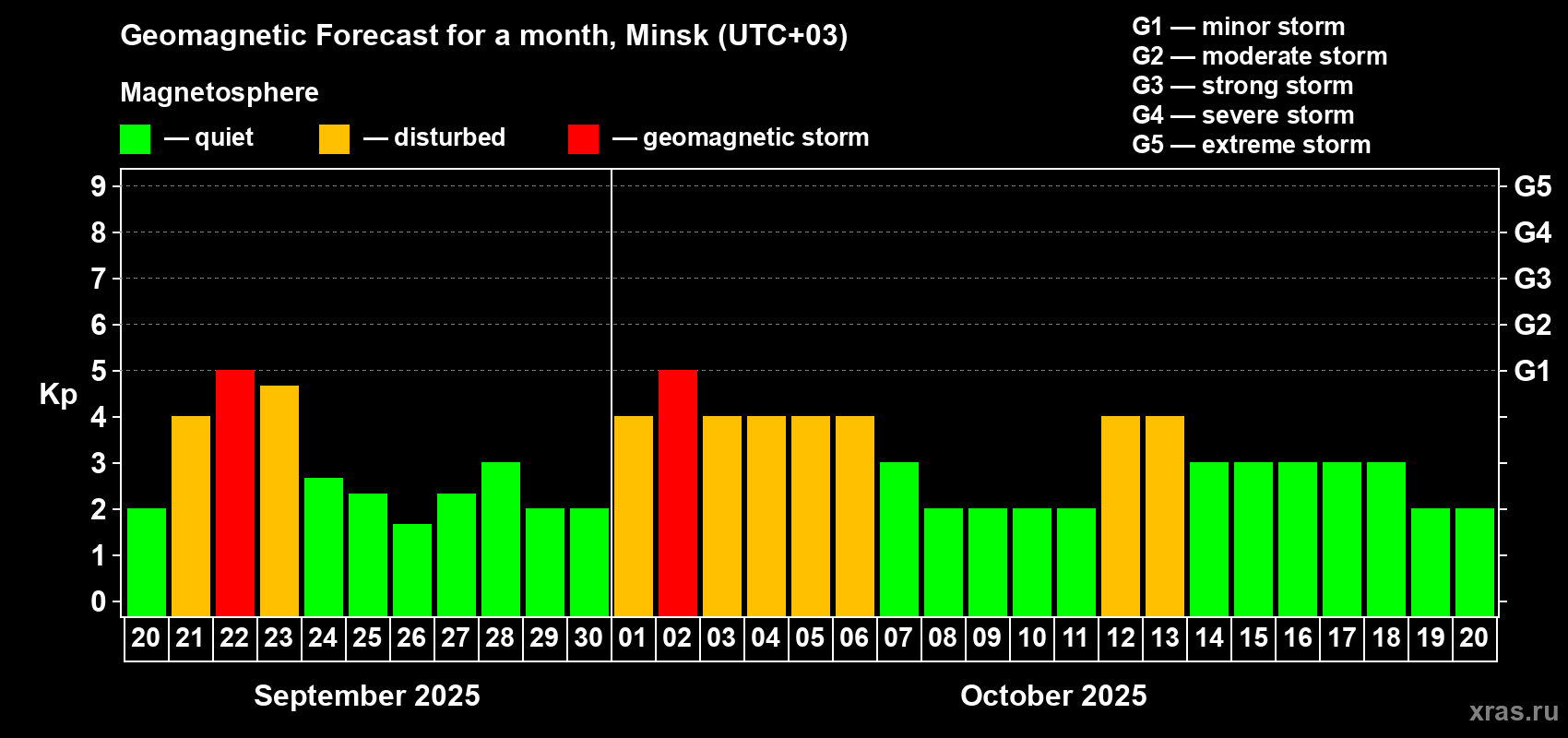 Forecast of the daily maximal value of geomagnetic index Kp for <b>1 month</b> (31 days) <b>from Sep 20, 2025 to Oct 20, 2025</b>