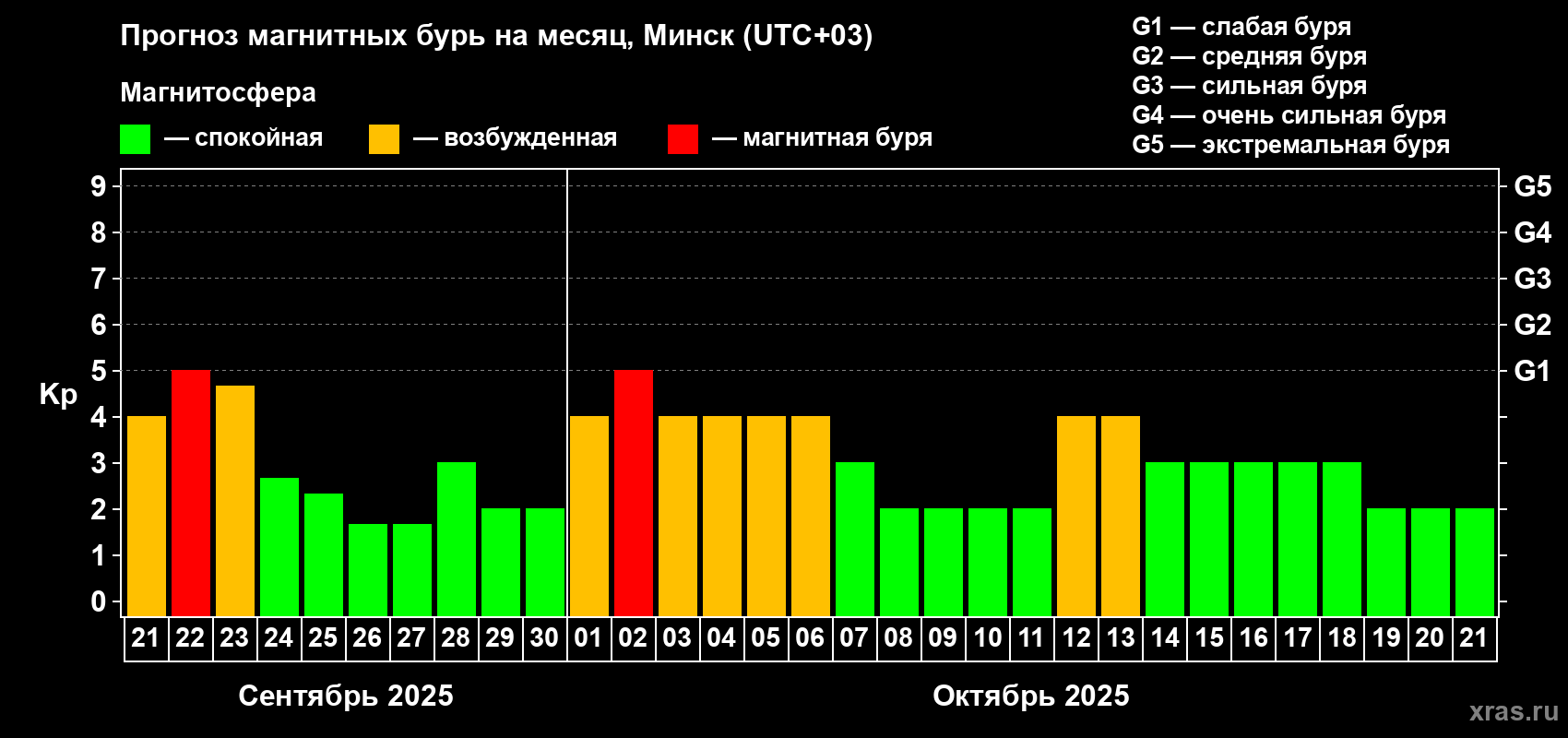 Прогноз максимального суточного геомагнитного индекса Kp на <b>1 месяц</b> (31 день) <b>с 21 сентября по 21 октября 2025 г</b>