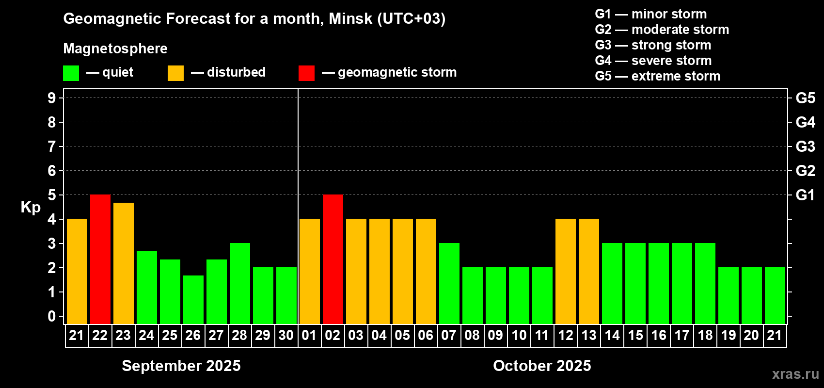 Forecast of the daily maximal value of geomagnetic index Kp for <b>1 month</b> (31 days) <b>from Sep 21, 2025 to Oct 21, 2025</b>