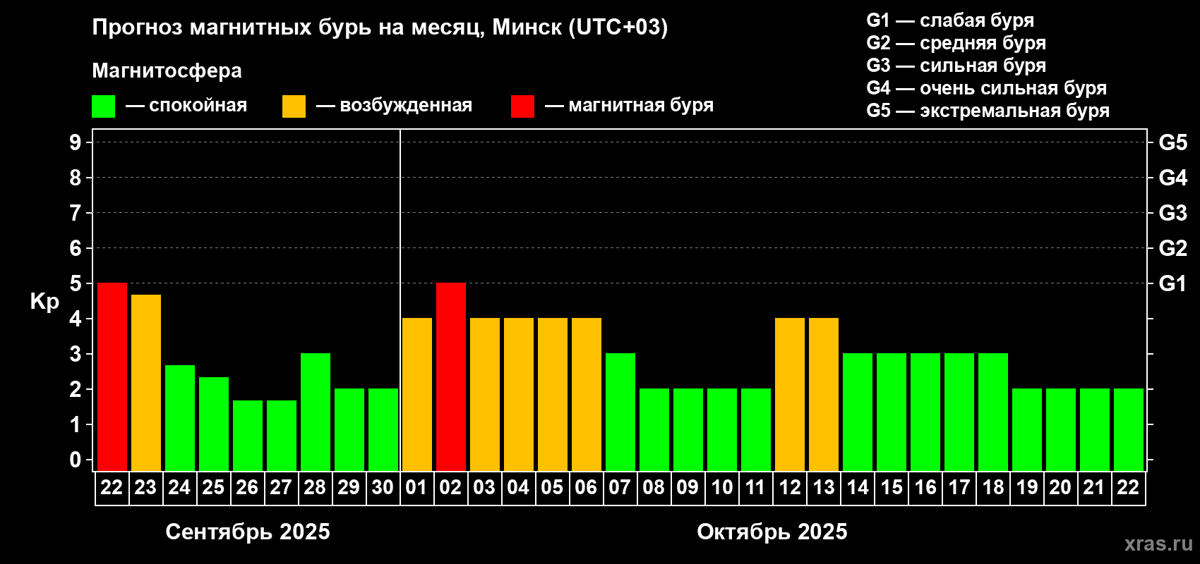 Прогноз максимального суточного геомагнитного индекса Kp на <b>1 месяц</b> (31 день) <b>с 22 сентября по 22 октября 2025 г</b>