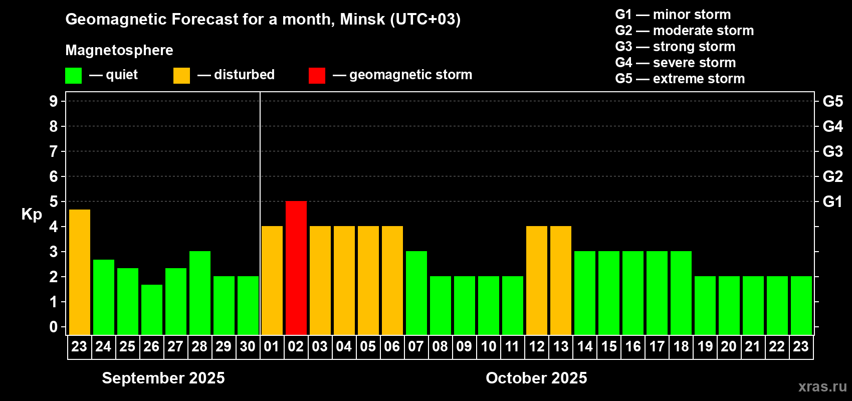 Forecast of the daily maximal value of geomagnetic index Kp for <b>1 month</b> (31 days) <b>from Sep 23, 2025 to Oct 23, 2025</b>
