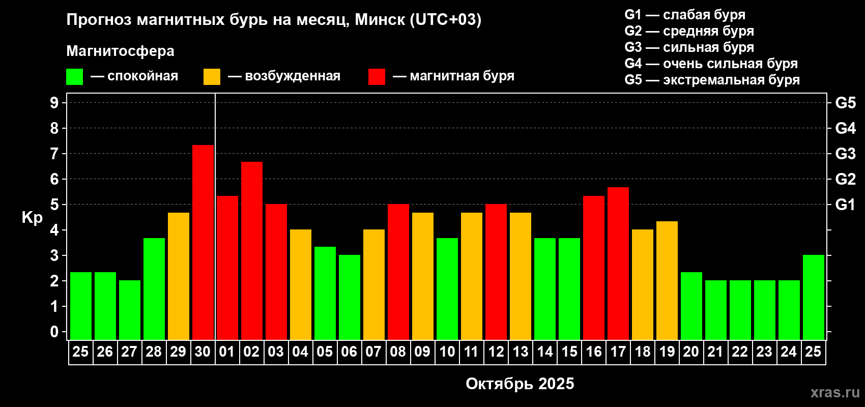 Прогноз максимального суточного геомагнитного индекса Kp на <b>1 месяц</b> (31 день) <b>с 25 сентября по 25 октября 2025 г</b>