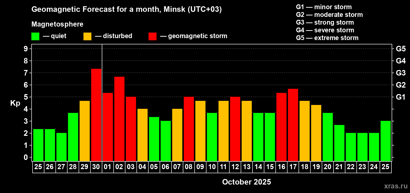 Forecast of the daily maximal value of geomagnetic index Kp for <b>1 month</b> (31 days) <b>from Sep 25, 2025 to Oct 25, 2025</b>