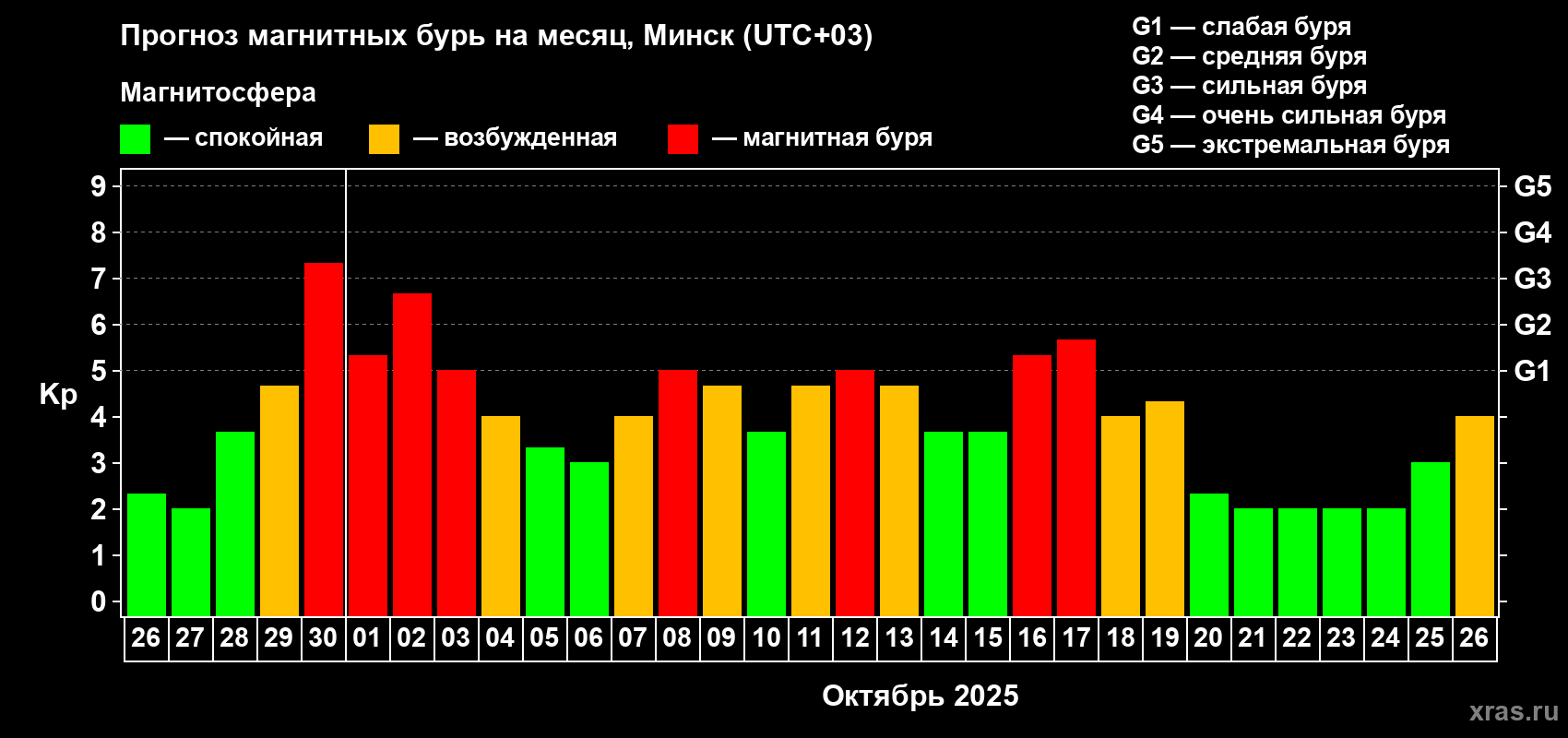 Прогноз максимального суточного геомагнитного индекса Kp на <b>1 месяц</b> (31 день) <b>с 26 сентября по 26 октября 2025 г</b>