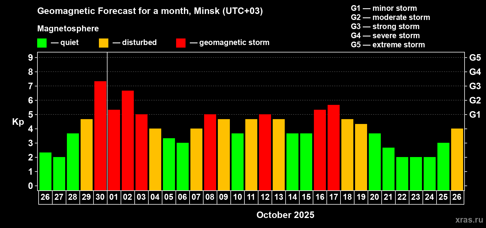 Forecast of the daily maximal value of geomagnetic index Kp for <b>1 month</b> (31 days) <b>from Sep 26, 2025 to Oct 26, 2025</b>