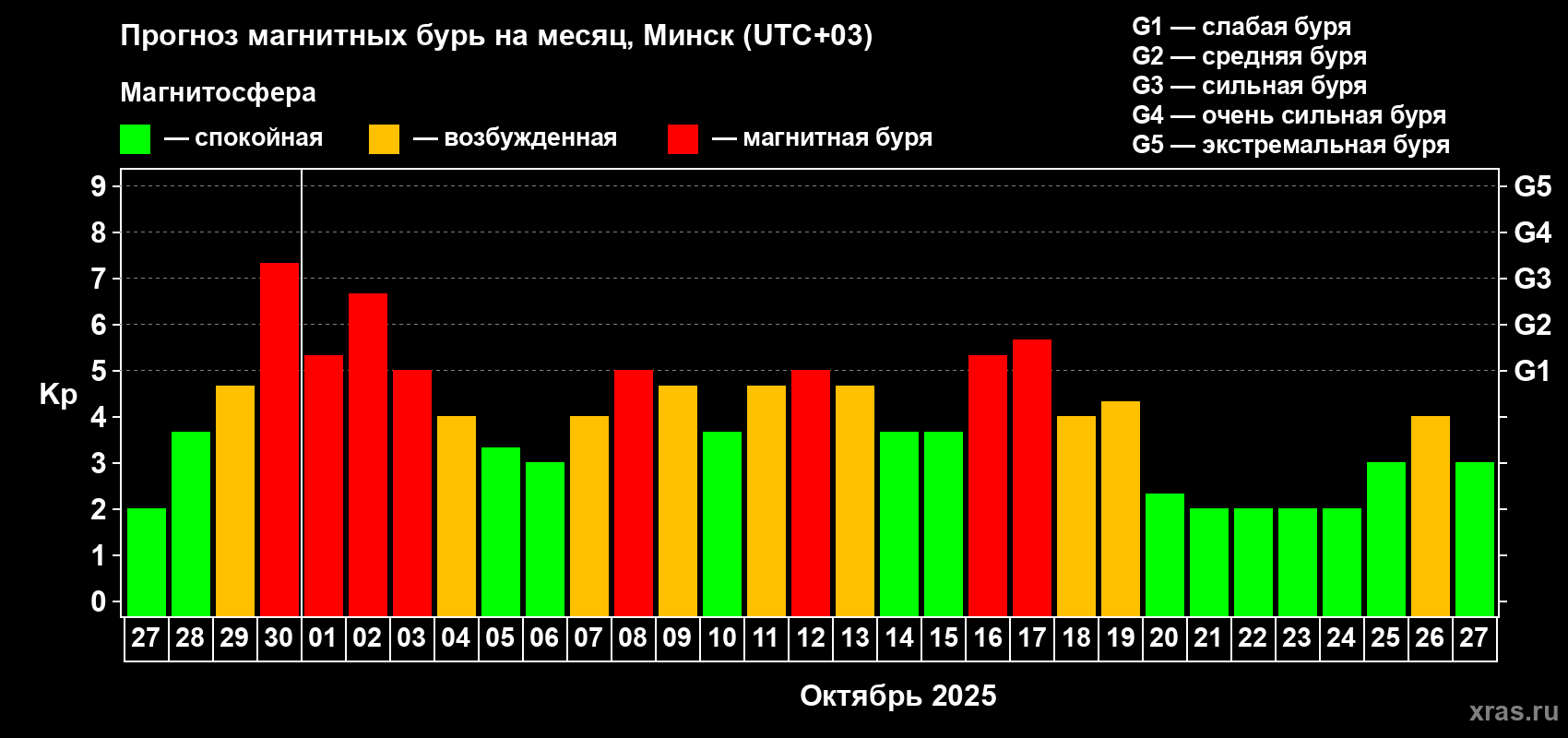 Прогноз максимального суточного геомагнитного индекса Kp на <b>1 месяц</b> (31 день) <b>с 27 сентября по 27 октября 2025 г</b>