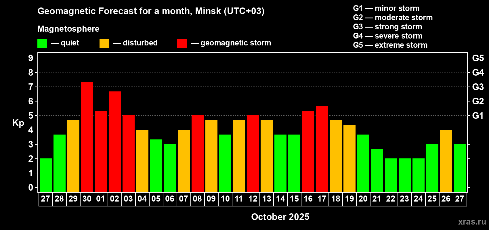 Forecast of the daily maximal value of geomagnetic index Kp for <b>1 month</b> (31 days) <b>from Sep 27, 2025 to Oct 27, 2025</b>