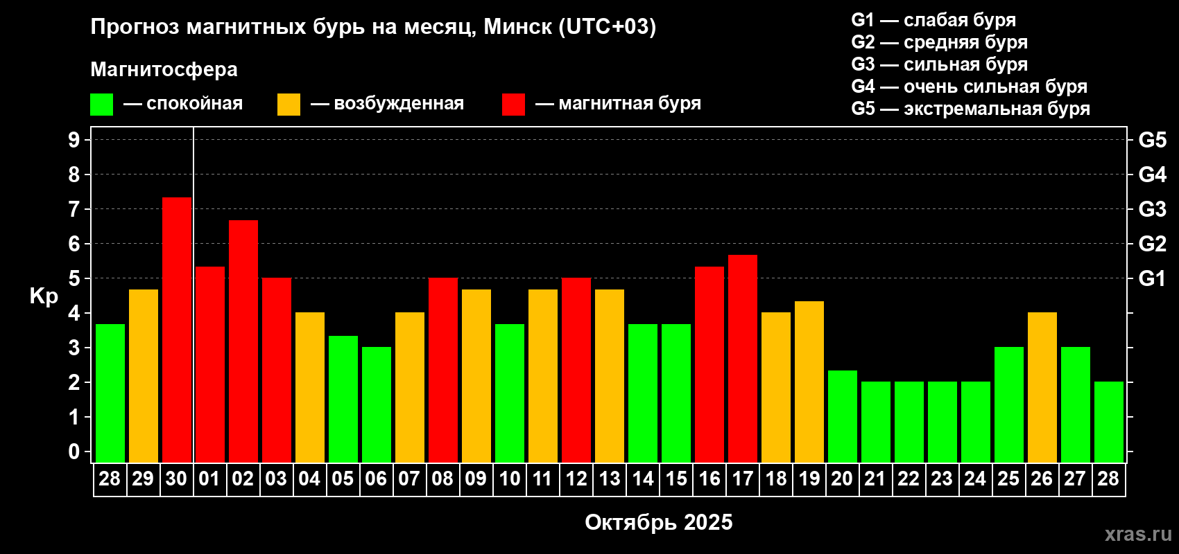 Прогноз максимального суточного геомагнитного индекса Kp на <b>1 месяц</b> (31 день) <b>с 28 сентября по 28 октября 2025 г</b>