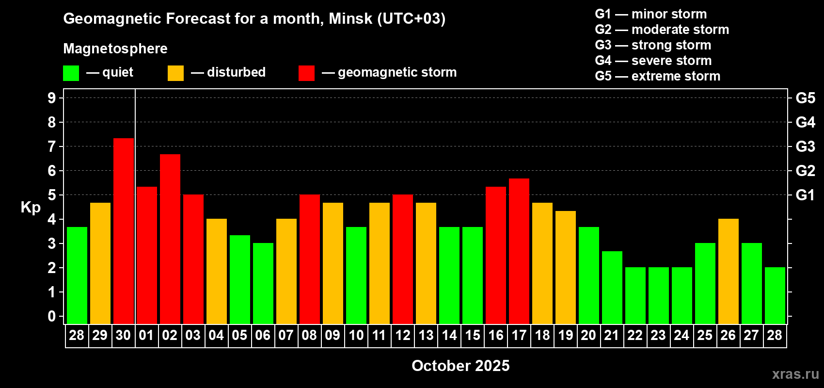 Forecast of the daily maximal value of geomagnetic index Kp for <b>1 month</b> (31 days) <b>from Sep 28, 2025 to Oct 28, 2025</b>