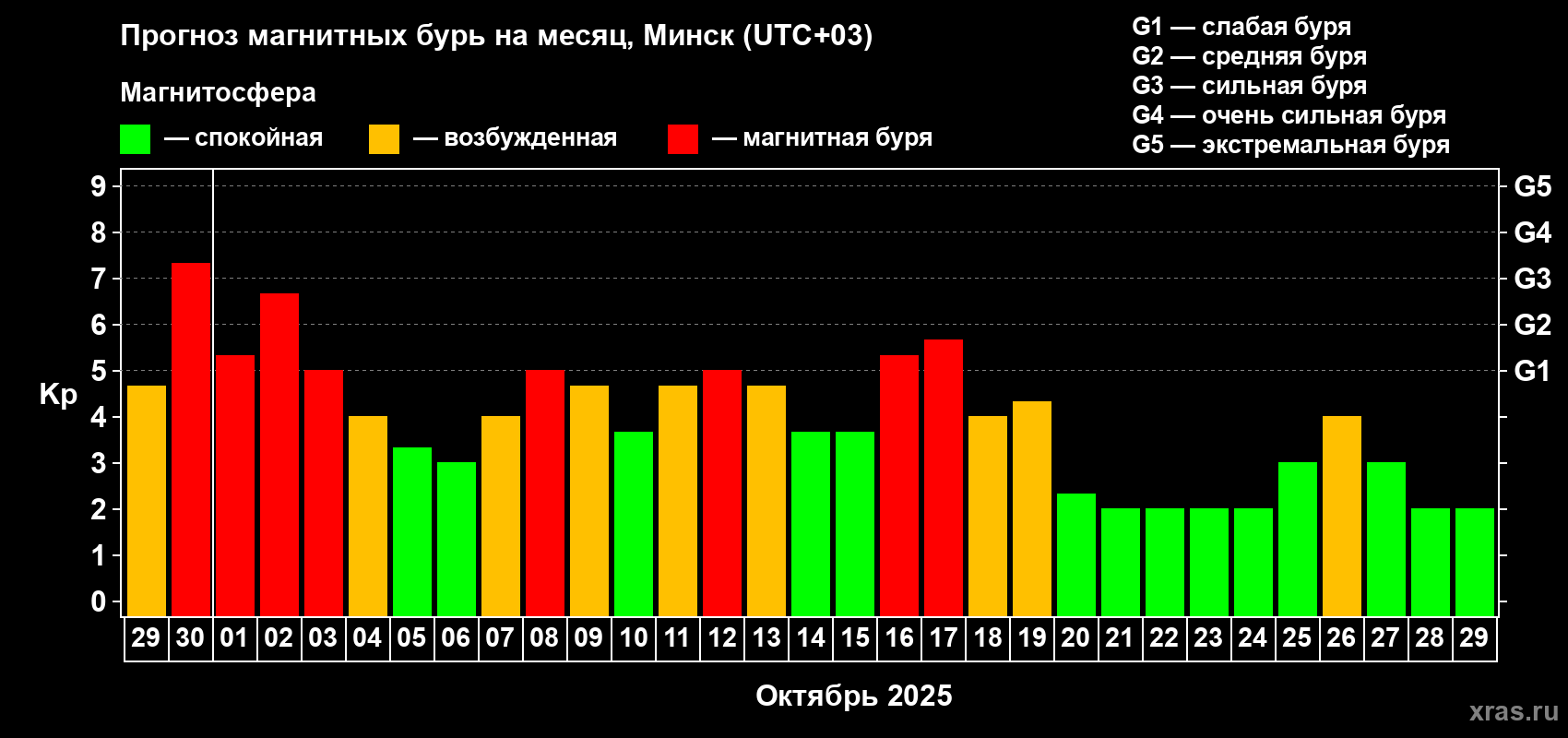 Прогноз максимального суточного геомагнитного индекса Kp на <b>1 месяц</b> (31 день) <b>с 29 сентября по 29 октября 2025 г</b>