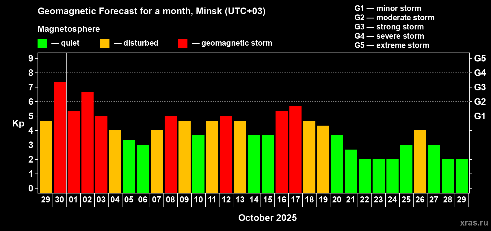 Forecast of the daily maximal value of geomagnetic index Kp for <b>1 month</b> (31 days) <b>from Sep 29, 2025 to Oct 29, 2025</b>