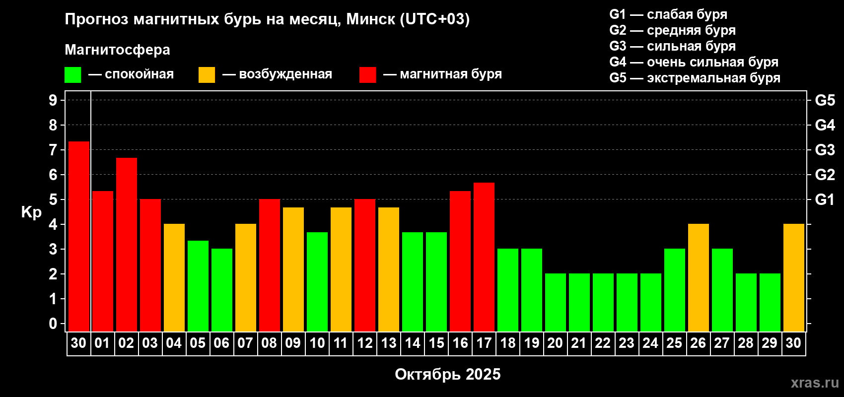 Прогноз максимального суточного геомагнитного индекса Kp на <b>1 месяц</b> (31 день) <b>с 30 сентября по 30 октября 2025 г</b>