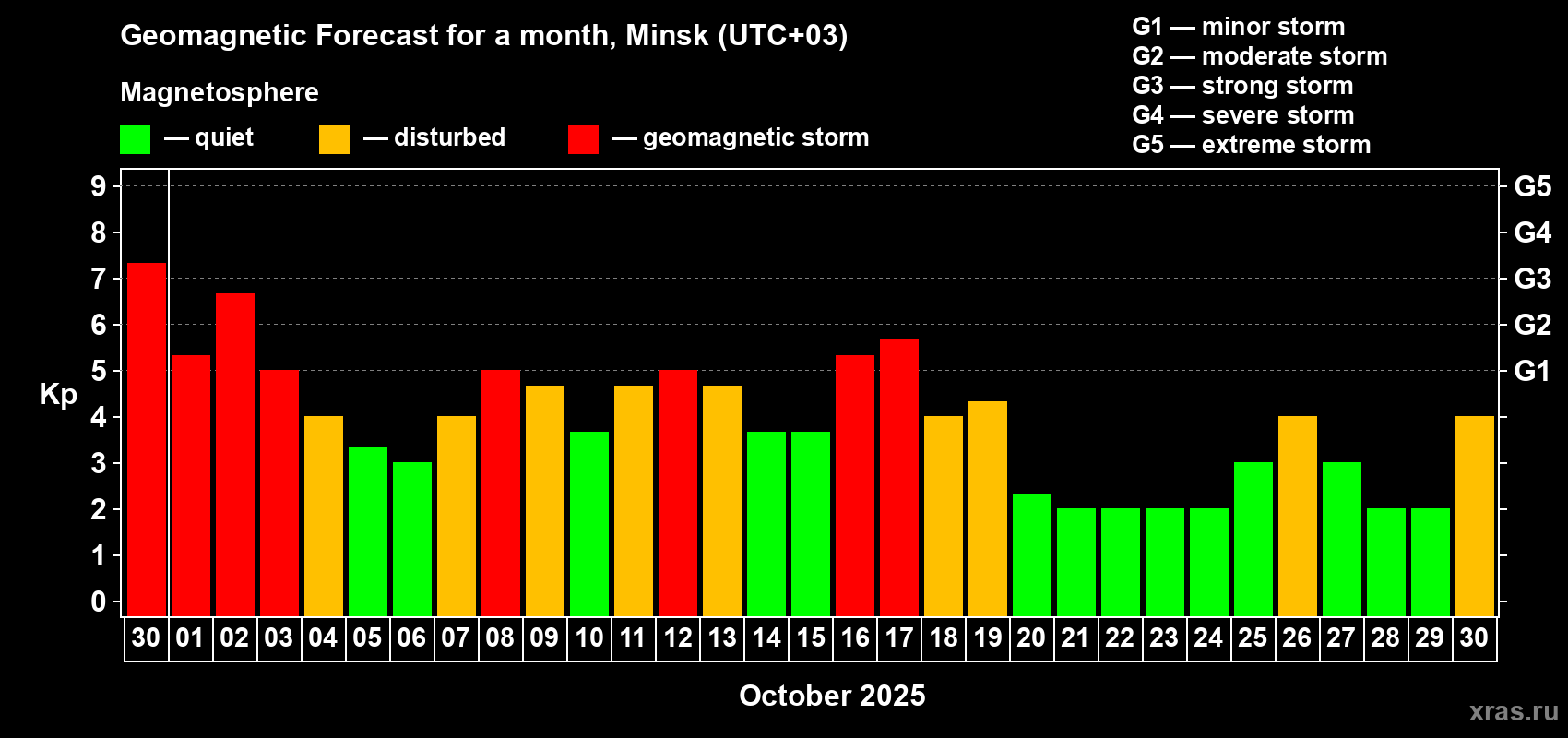 Forecast of the daily maximal value of geomagnetic index Kp for <b>1 month</b> (31 days) <b>from Sep 30, 2025 to Oct 30, 2025</b>