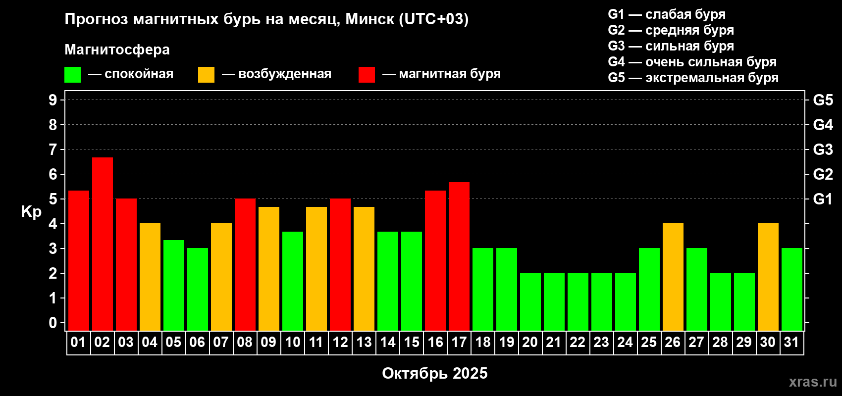Прогноз максимального суточного геомагнитного индекса Kp на <b>1 месяц</b> (31 день) <b>с 01 октября по 31 октября 2025 г</b>