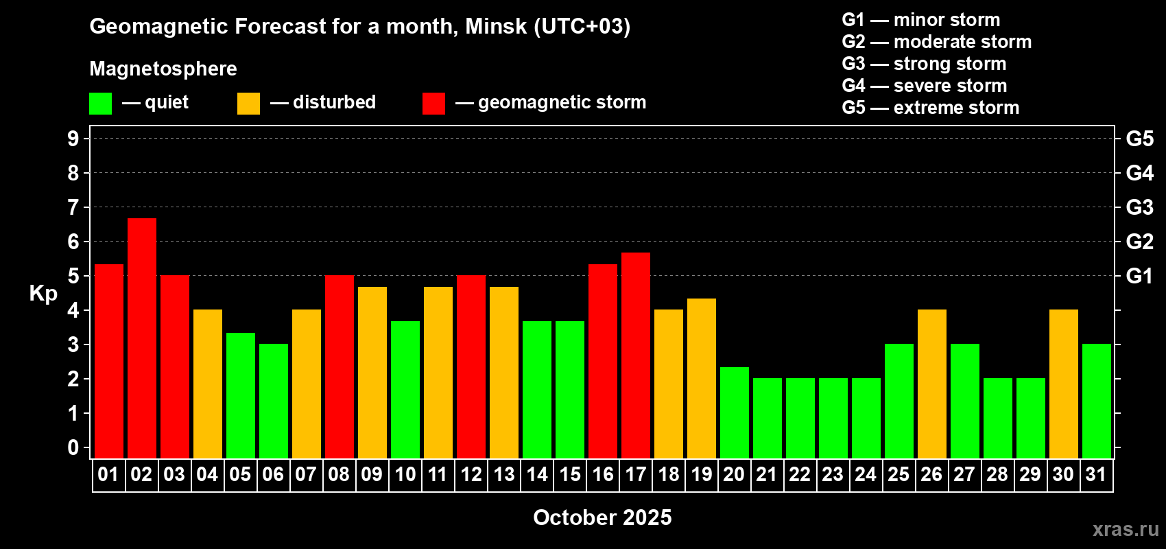 Forecast of the daily maximal value of geomagnetic index Kp for <b>1 month</b> (31 days) <b>from Oct 01, 2025 to Oct 31, 2025</b>