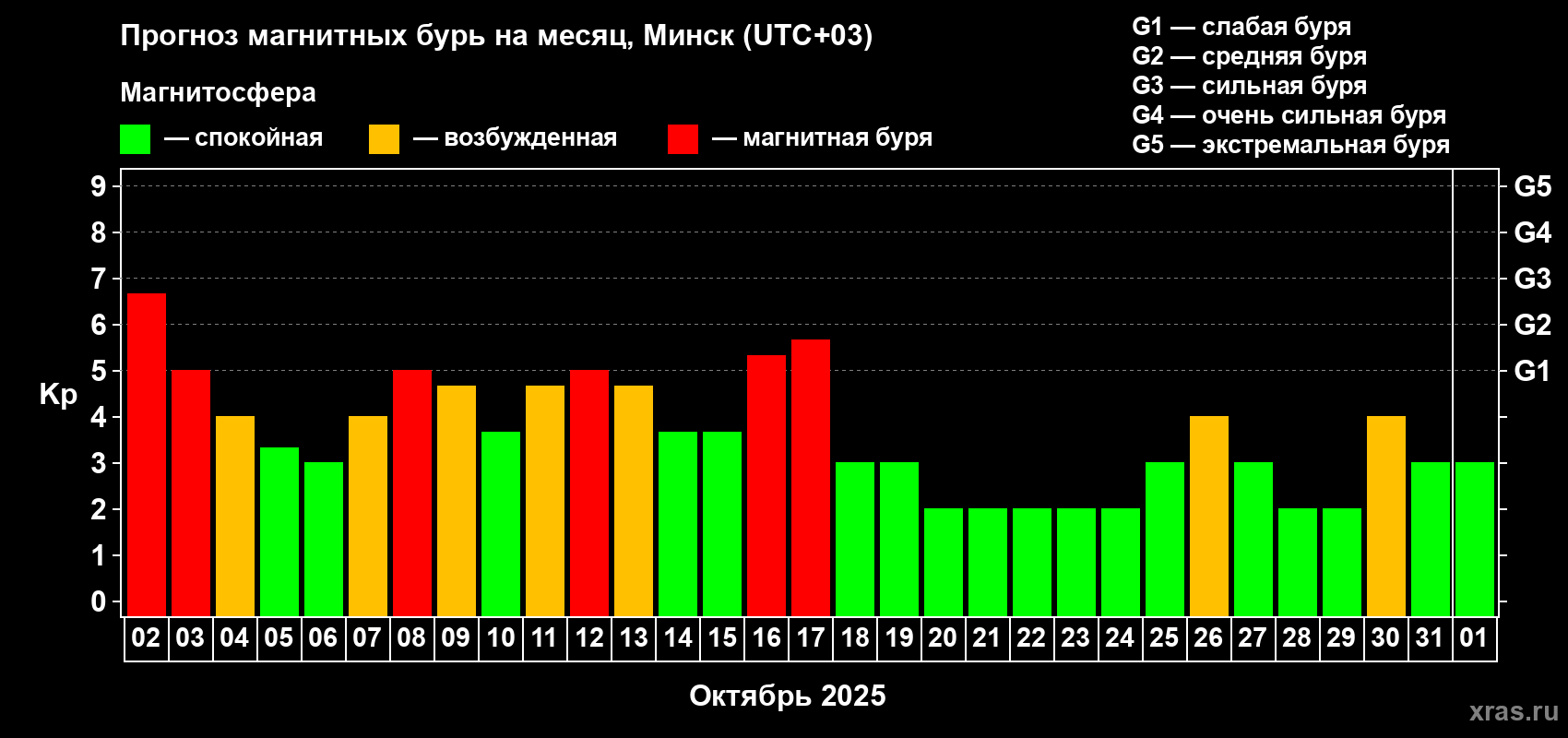 Прогноз максимального суточного геомагнитного индекса Kp на <b>1 месяц</b> (31 день) <b>с 02 октября по 01 ноября 2025 г</b>