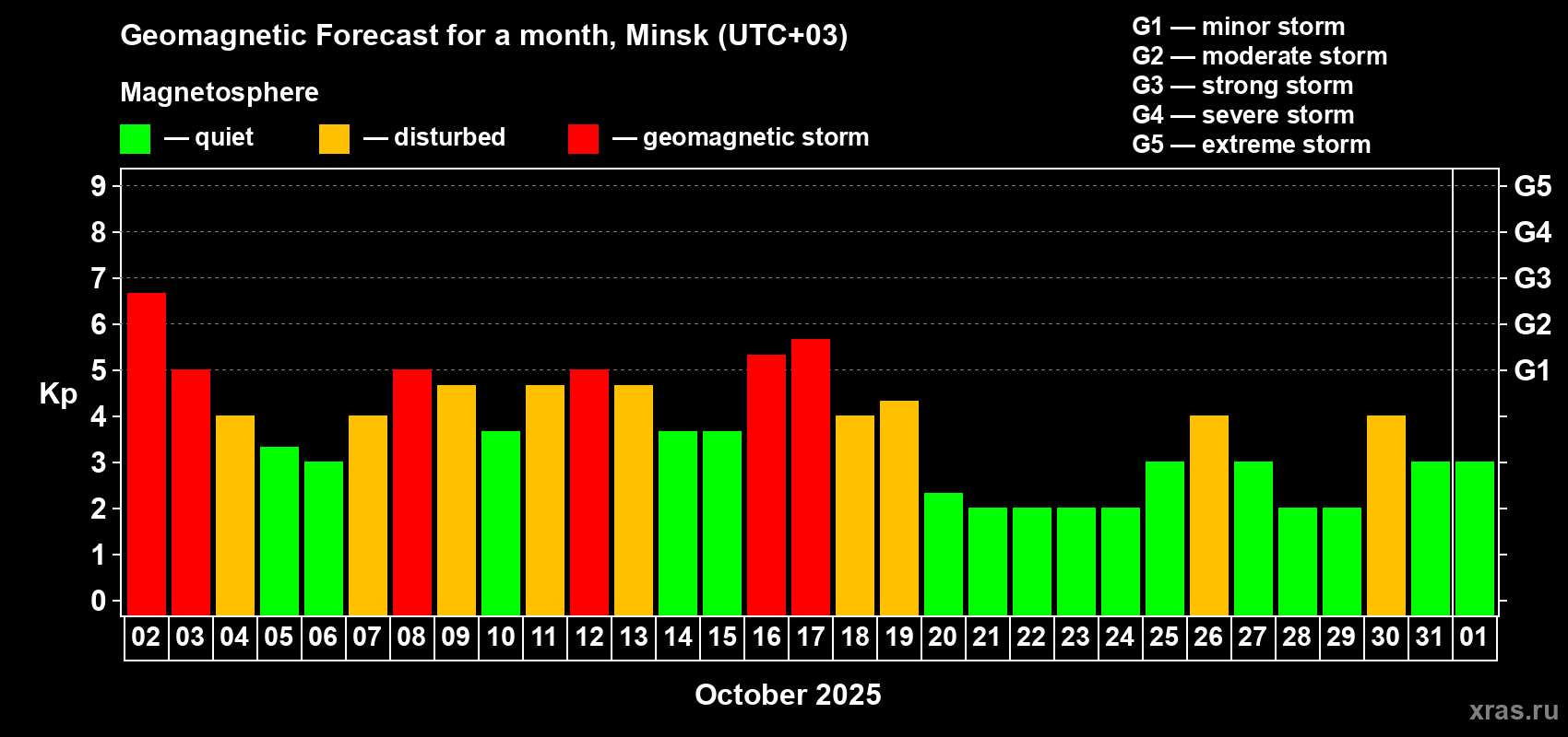 Forecast of the daily maximal value of geomagnetic index Kp for <b>1 month</b> (31 days) <b>from Oct 02, 2025 to Nov 01, 2025</b>