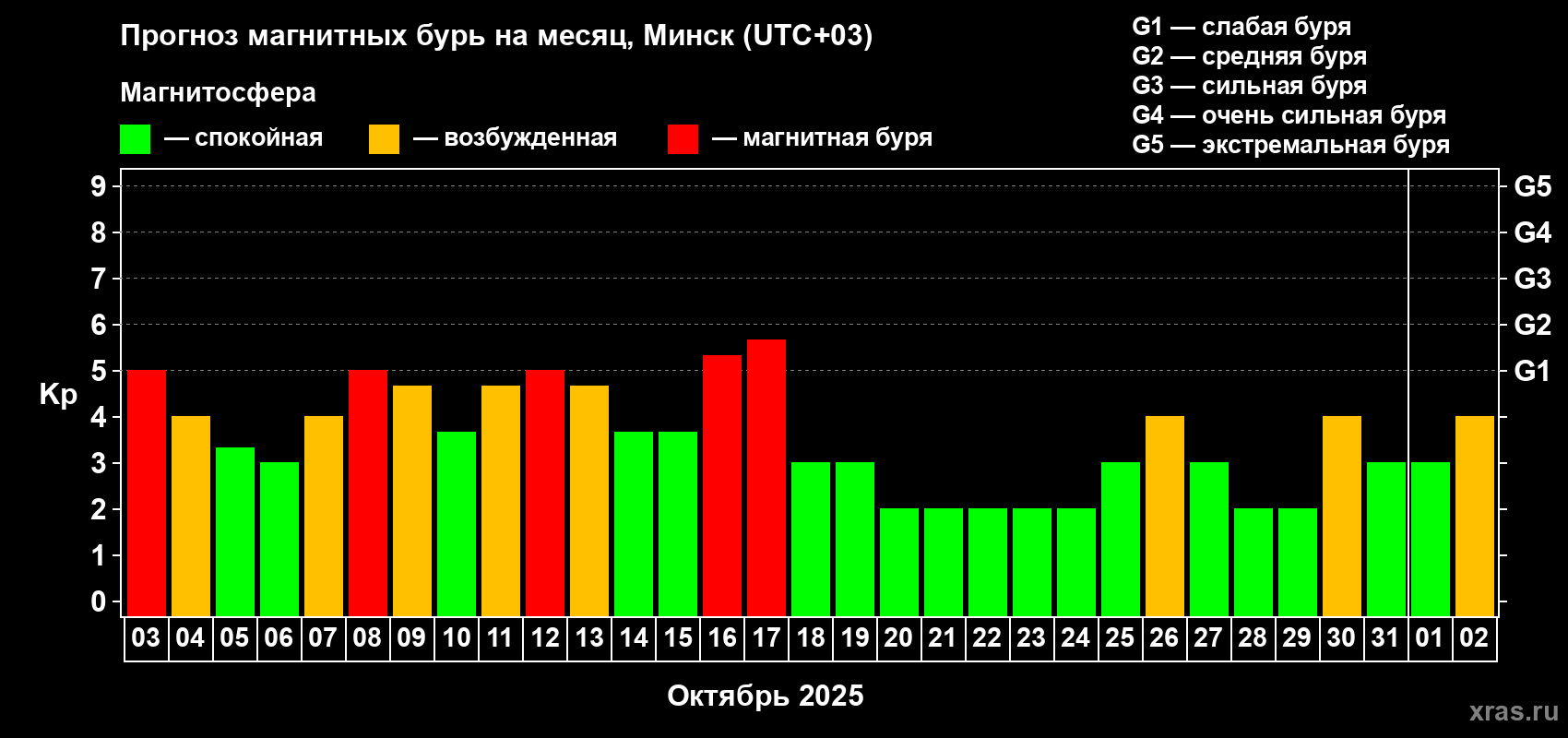 Прогноз максимального суточного геомагнитного индекса Kp на <b>1 месяц</b> (31 день) <b>с 03 октября по 02 ноября 2025 г</b>