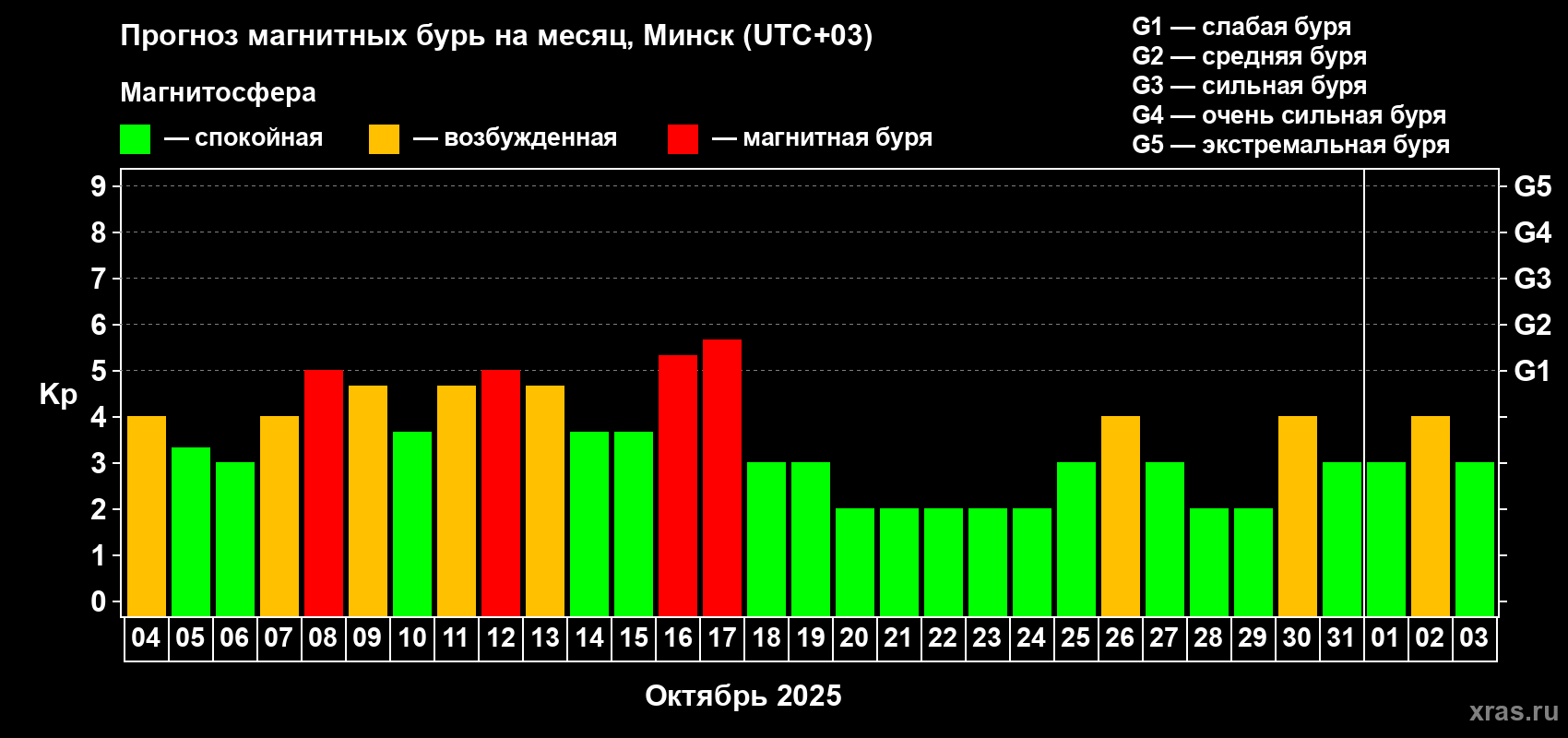 Прогноз максимального суточного геомагнитного индекса Kp на <b>1 месяц</b> (31 день) <b>с 04 октября по 03 ноября 2025 г</b>
