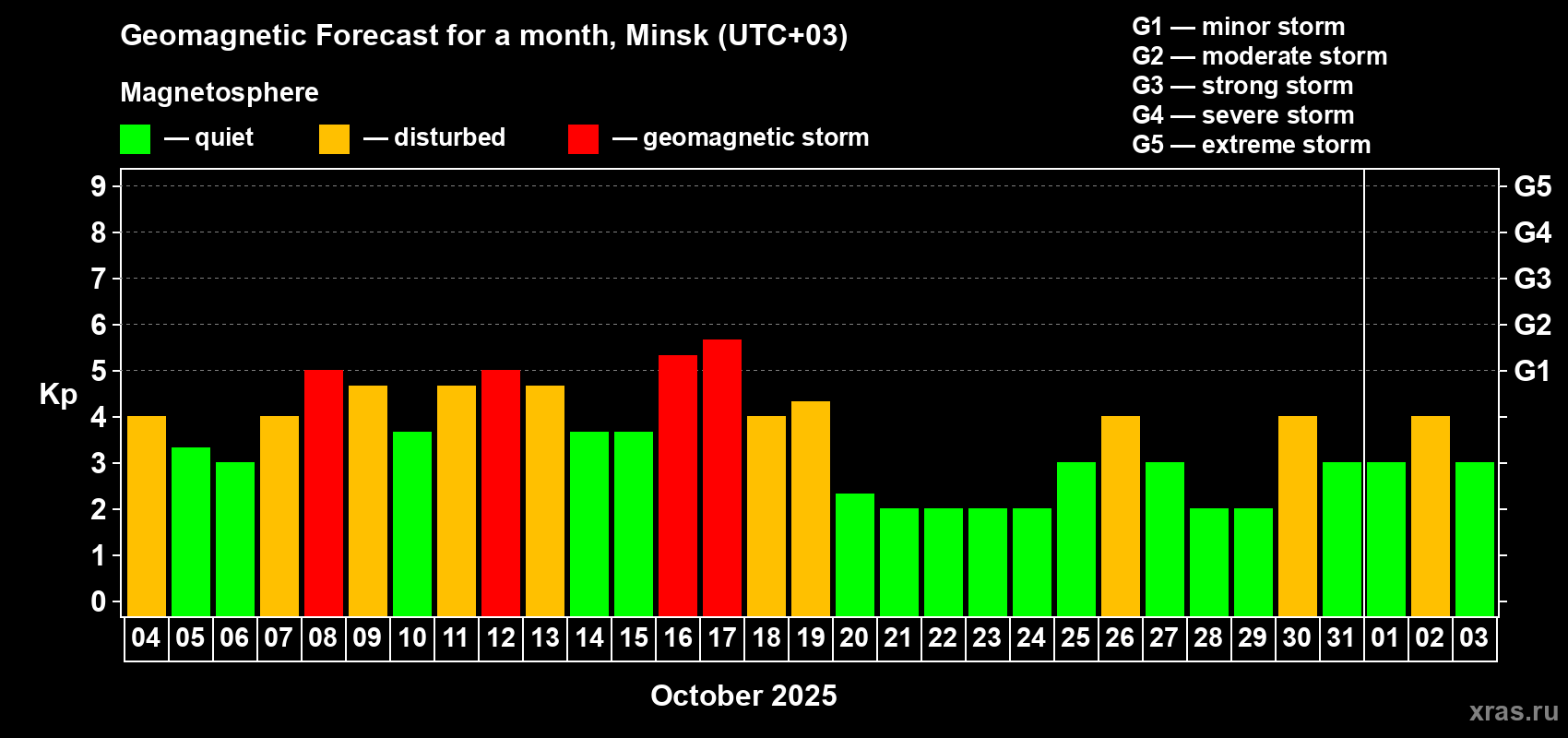 Forecast of the daily maximal value of geomagnetic index Kp for <b>1 month</b> (31 days) <b>from Oct 04, 2025 to Nov 03, 2025</b>