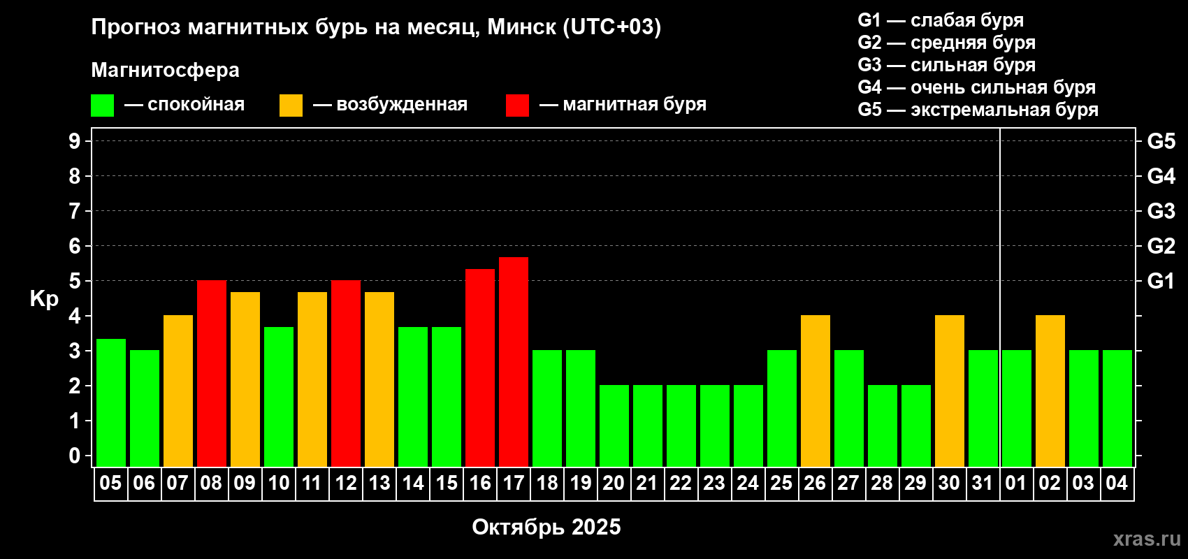 Прогноз максимального суточного геомагнитного индекса Kp на <b>1 месяц</b> (31 день) <b>с 05 октября по 04 ноября 2025 г</b>