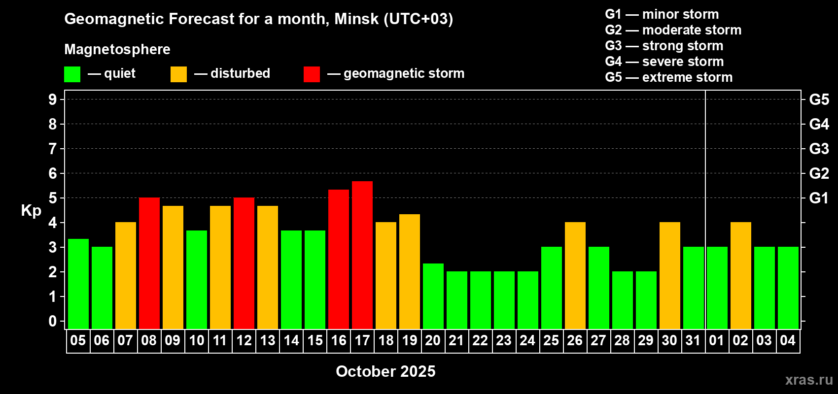 Forecast of the daily maximal value of geomagnetic index Kp for <b>1 month</b> (31 days) <b>from Oct 05, 2025 to Nov 04, 2025</b>