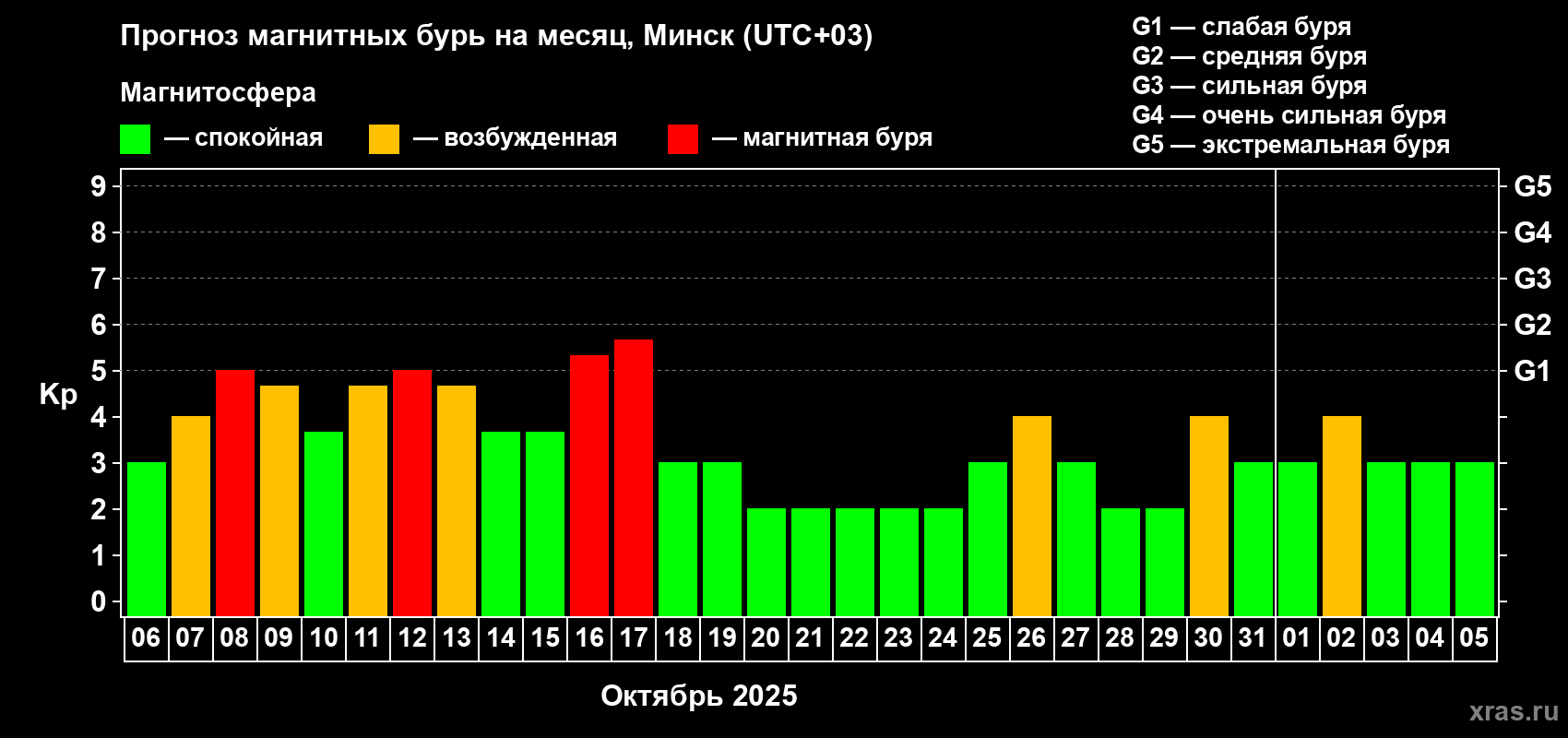Прогноз максимального суточного геомагнитного индекса Kp на <b>1 месяц</b> (31 день) <b>с 06 октября по 05 ноября 2025 г</b>