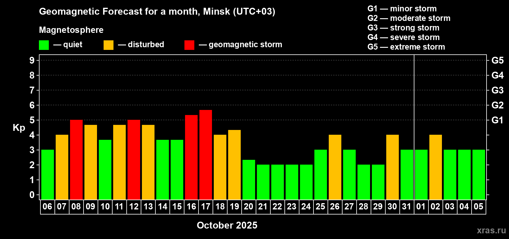Forecast of the daily maximal value of geomagnetic index Kp for <b>1 month</b> (31 days) <b>from Oct 06, 2025 to Nov 05, 2025</b>