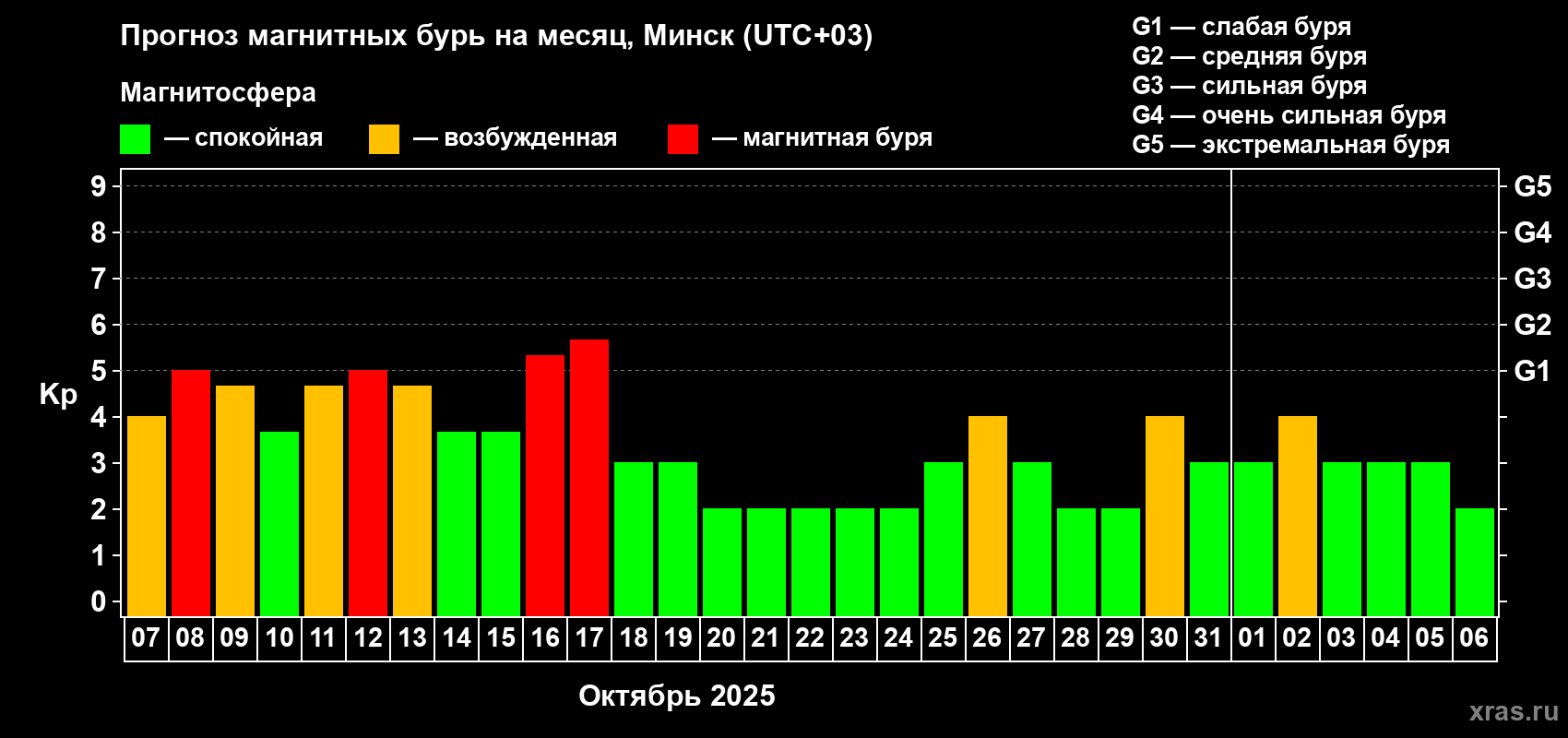 Прогноз максимального суточного геомагнитного индекса Kp на <b>1 месяц</b> (31 день) <b>с 07 октября по 06 ноября 2025 г</b>