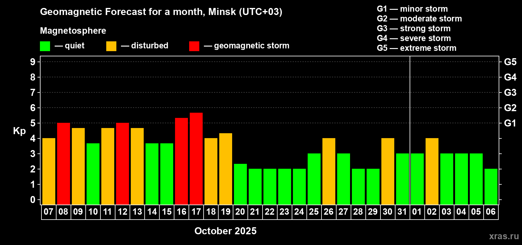 Forecast of the daily maximal value of geomagnetic index Kp for <b>1 month</b> (31 days) <b>from Oct 07, 2025 to Nov 06, 2025</b>