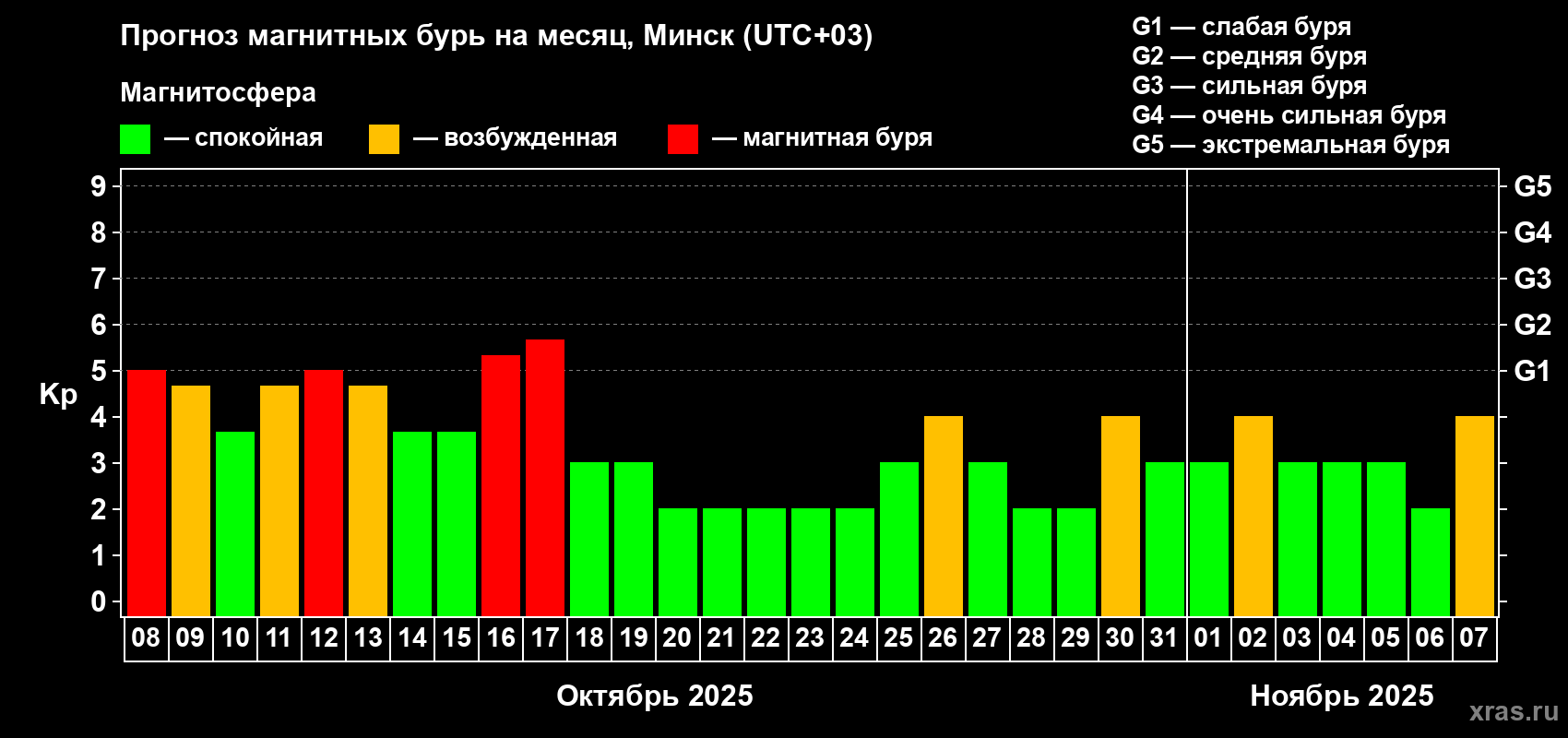 Прогноз максимального суточного геомагнитного индекса Kp на <b>1 месяц</b> (31 день) <b>с 08 октября по 07 ноября 2025 г</b>