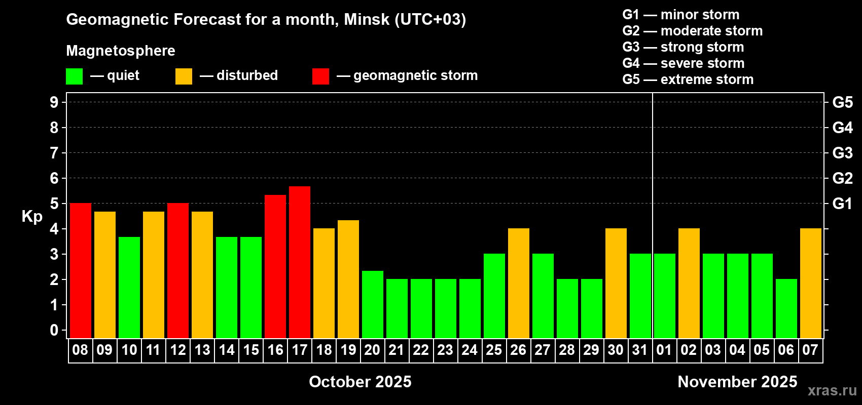 Forecast of the daily maximal value of geomagnetic index Kp for <b>1 month</b> (31 days) <b>from Oct 08, 2025 to Nov 07, 2025</b>