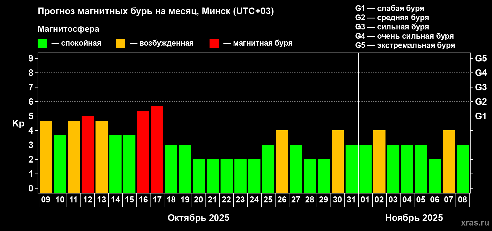 Прогноз максимального суточного геомагнитного индекса Kp на <b>1 месяц</b> (31 день) <b>с 09 октября по 08 ноября 2025 г</b>